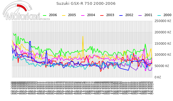 Suzuki GSX-R 750 2000-2006