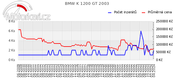 BMW K 1200 GT 2003