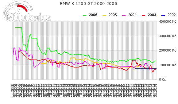 BMW K 1200 GT 2000-2006