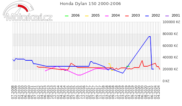 Honda Dylan 150 2000-2006