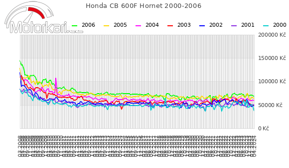 Honda CB 600F Hornet 2000-2006