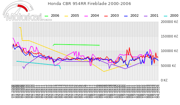 Honda CBR 954RR Fireblade 2000-2006