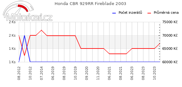 Honda CBR 929RR Fireblade 2003