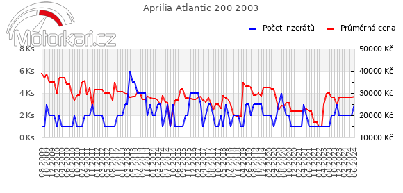 Aprilia Atlantic 200 2003