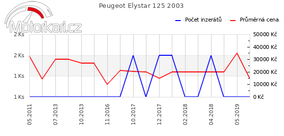 Peugeot Elystar 125 2003