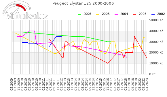 Peugeot Elystar 125 2000-2006