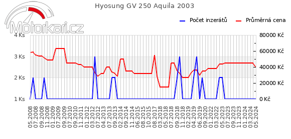 Hyosung GV 250 Aquila 2003