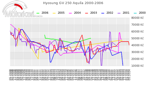 Hyosung GV 250 Aquila 2000-2006
