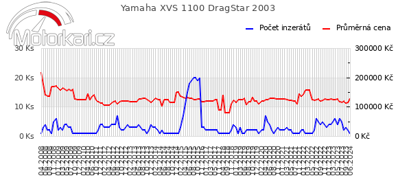 Yamaha XVS 1100 DragStar 2003