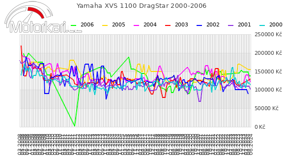 Yamaha XVS 1100 DragStar 2000-2006