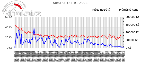 Yamaha YZF-R1 2003