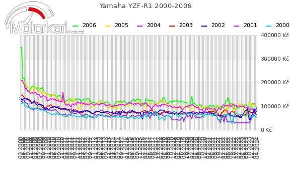 Yamaha YZF-R1 2000-2006