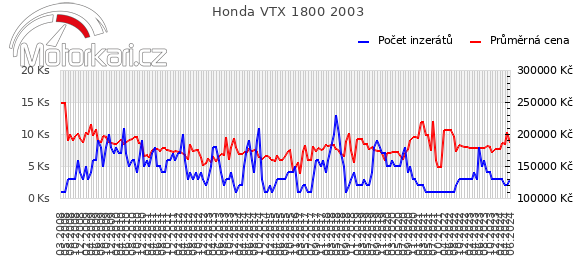 Honda VTX 1800 2003