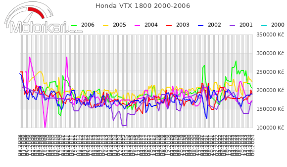 Honda VTX 1800 2000-2006