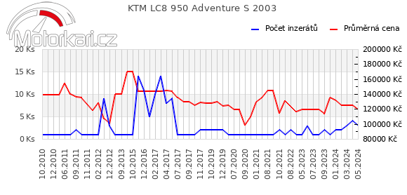 KTM LC8 950 Adventure S 2003