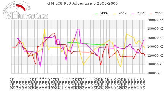 KTM LC8 950 Adventure S 2000-2006
