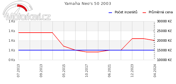 Yamaha Neo's 50 2003