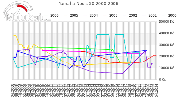 Yamaha Neo's 50 2000-2006
