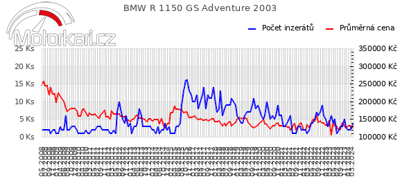 BMW R 1150 GS Adventure 2003