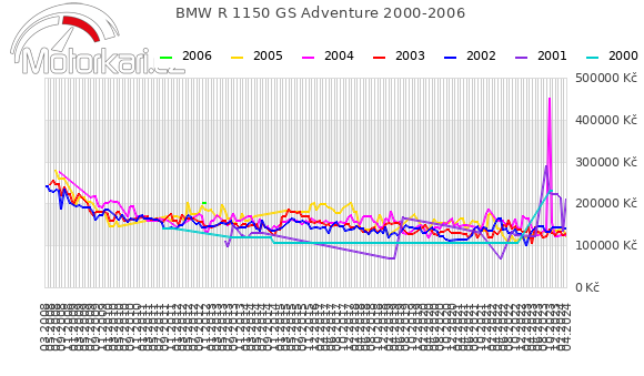 BMW R 1150 GS Adventure 2000-2006
