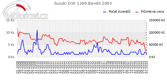 Suzuki GSF 1200 Bandit 2003