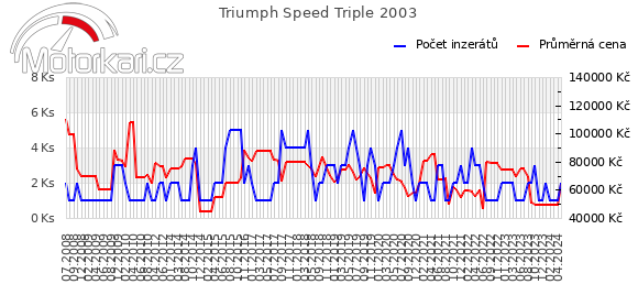 Triumph Speed Triple 2003