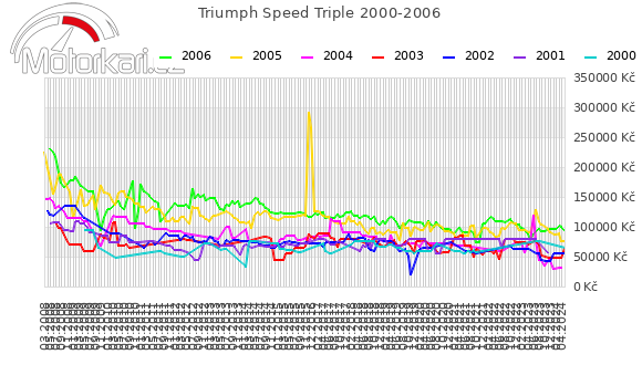 Triumph Speed Triple 2000-2006