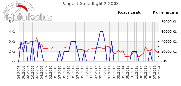 Peugeot Speedfight 2 2003