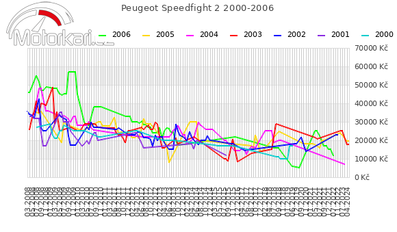 Peugeot Speedfight 2 2000-2006