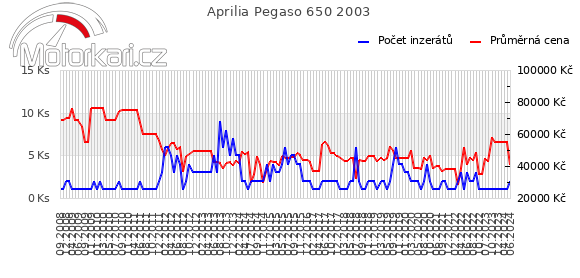 Aprilia Pegaso 650 2003