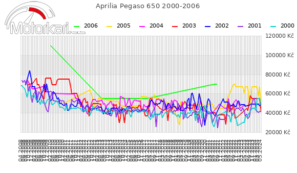 Aprilia Pegaso 650 2000-2006