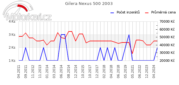 Gilera Nexus 500 2003