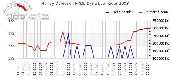 Harley Davidson FXDL Dyna Low Rider 2003