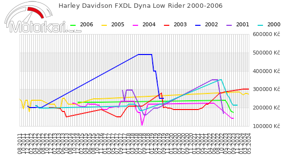 Harley Davidson FXDL Dyna Low Rider 2000-2006