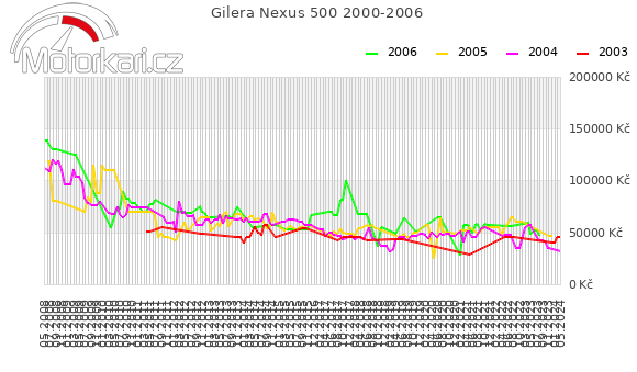 Gilera Nexus 500 2000-2006