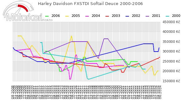 Harley Davidson FXSTDI Softail Deuce 2000-2006