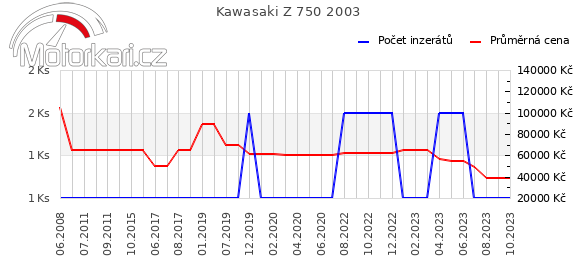 Kawasaki Z 750 2003