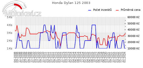 Honda Dylan 125 2003