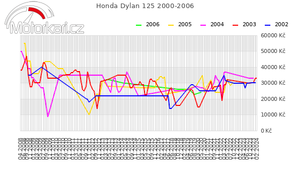 Honda Dylan 125 2000-2006