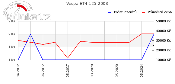 Vespa ET4 125 2003