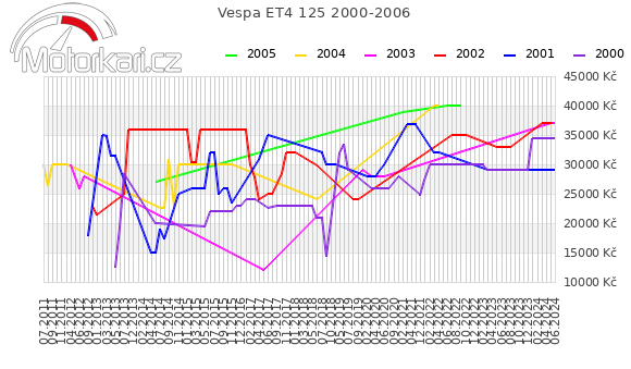 Vespa ET4 125 2000-2006