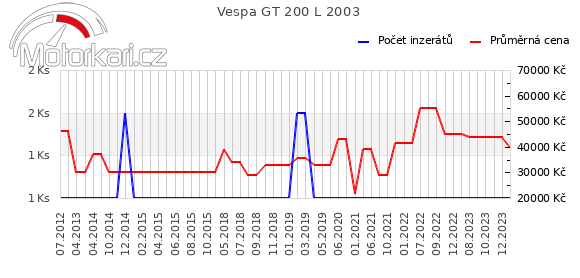 Vespa GT 200 L 2003