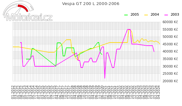 Vespa GT 200 L 2000-2006