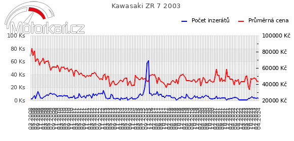 Kawasaki ZR 7 2003