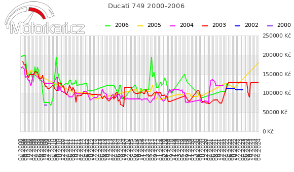 Ducati 749 2000-2006