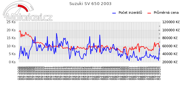 Suzuki SV 650 2003