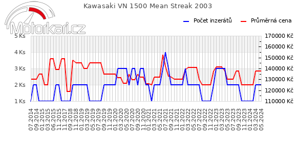 Kawasaki VN 1500 Mean Streak 2003