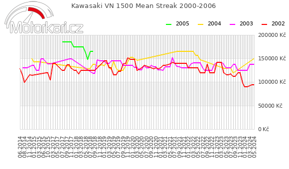 Kawasaki VN 1500 Mean Streak 2000-2006