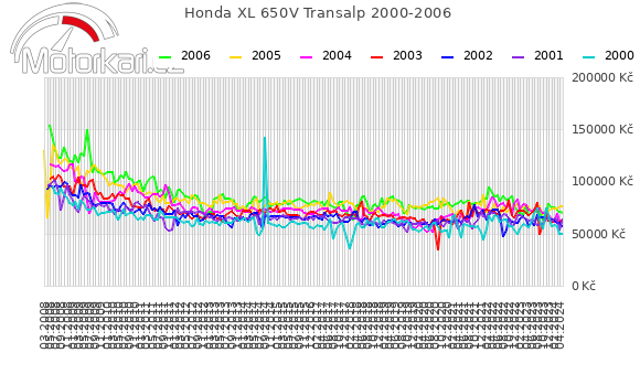 Honda XL 650V Transalp 2000-2006