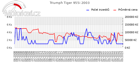 Triumph Tiger 955i 2003